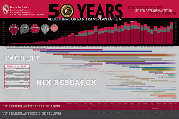 Media Solutions; Illustration; University of Wisconsin; School of Medicine and Public Health; UW-Madison; Infographics, timeline, Abdominal organ, transplantation