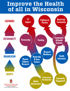 Infograph outlines strategic plan for the organization that results in 'Improve the Health of all in Wisconsin'