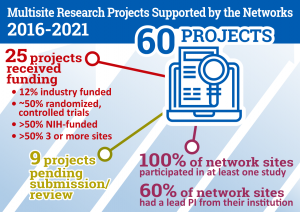 Grant proposal infographic shows dozens of projects supported by the networks from 2016-2021