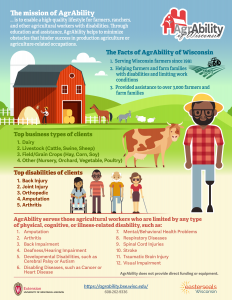 Infographic with farm imagery, people with diverse backgrounds and abilities for 'AgrAbility of Wisconsin' an organization for Wisconsin farmers with disabilities'