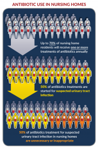 Infographic showing antibiotic use in nursing homes and the % of unnecessary or inappropriate use of antibiotic treatment
