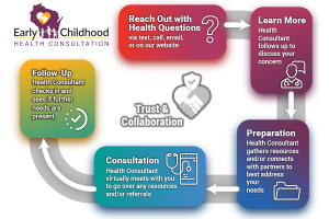 bright colors and icons and arrows show Flowchart infographic showing work flow for Early Childhood Consultation