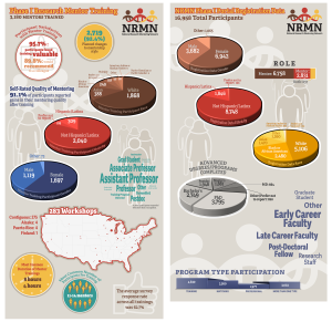 Infographs for NRMN showing stylized, colorful 3-d pie charts, bar graphs, figurative and other graphs