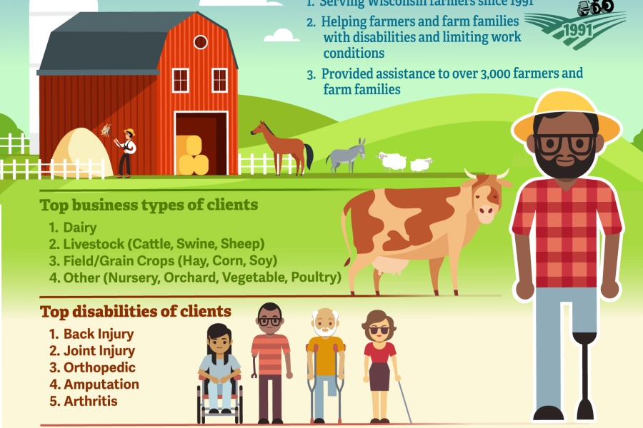 Detail from: Infographic with farm imagery, people with diverse backgrounds and abilities for 'AgrAbility of Wisconsin' an organization for Wisconsin farmers with disabilities'