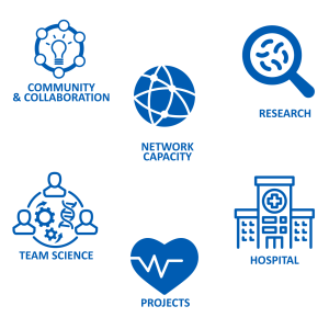 dark blue symbols graphically represent concepts: Community, Network, Research, Team Science, Projects, Hospital